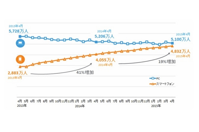 スマホからのネット利用者が月60万人ペースで増加、今冬にPC超え 画像