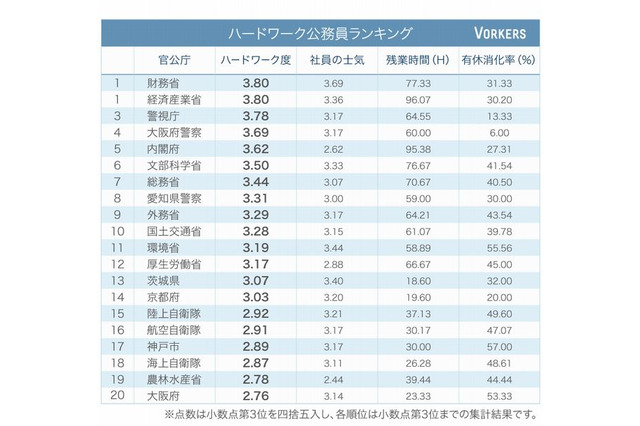 ハードワーク公務員ランキング、財務省と経済産業省が1位 画像