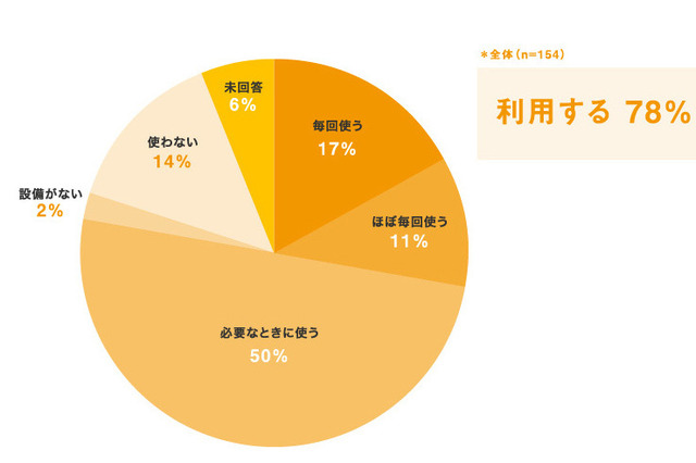 【教育ICT調査1】私立中高一貫校教員の約8割がICT活用、約3割がほぼ毎日 画像