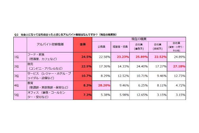 役に立ったアルバイト…公務員は？ 経営者は？ 画像