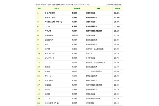 トヨタ自動車3連覇「世界に誇れる日本企業」ランキング、技術力重視 画像