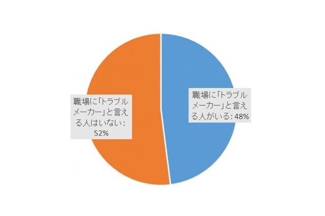 職場のもめごと調査、5割が「部下」にお悩み 画像