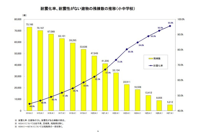 公立小中学校の814棟が震度6強以上で倒壊・崩壊の恐れ…文科省 画像