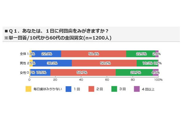 歯磨きにかける時間は3分未満、約4割が歯科定期検診受けず 画像