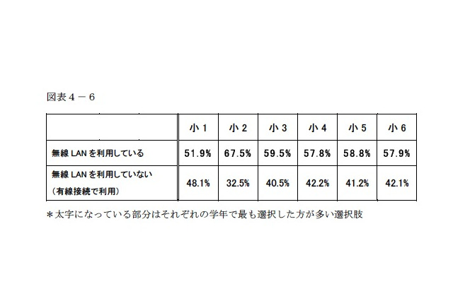 浜学園、中学受験家庭のネット利用状況を調査 画像