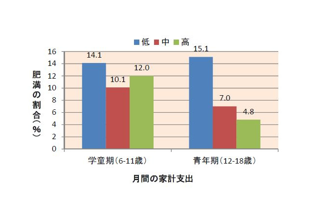 親の経済格差で子どもの肥満が3倍に…日本医科大調査 画像