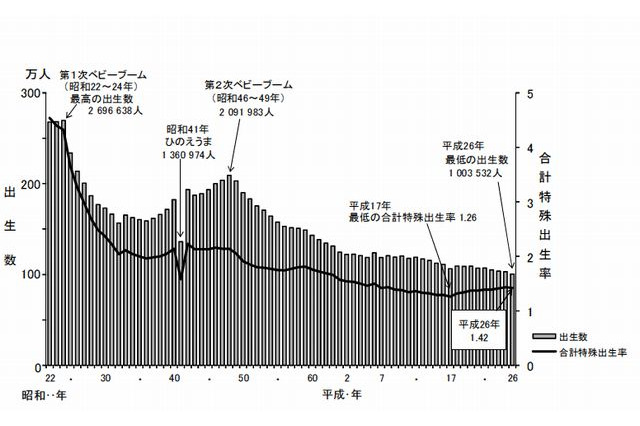 平成26年の出生数は今年も過去最少、合計特殊出生率1.42…厚労省調査 画像