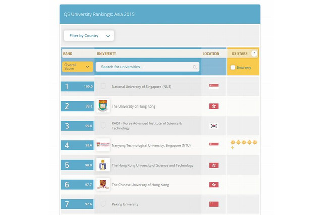 東大が「アカデミック評価指標」で1位…QSアジア大学ランキング2015 画像