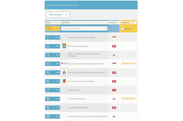 QSアジア大学ランキング2015…東大はTop10圏外、国内2位は阪大に 画像