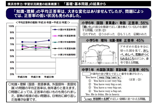 「勉強が好き」、学年が進むと減少…横浜市学力・学習状況調査報告書 画像