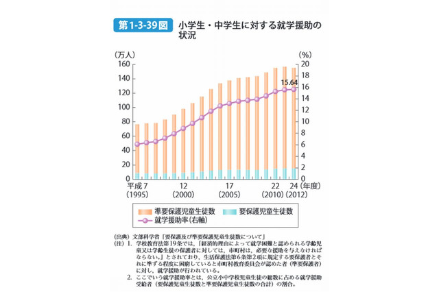 子どもの貧困率が増加、就学援助率は過去最高の16％ 画像