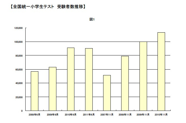 四谷大塚、「全国統一小学生テスト」全国で90,076名が受験 画像