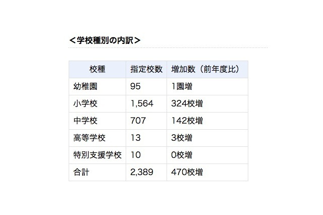 コミュニティ・スクールに類似した取組み、公立小中学校の17.1％が実施 画像