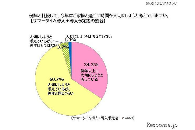 サマータイムで妻とのコミュニケーション増…20-50代の父親 画像