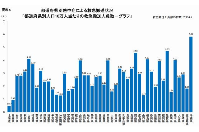 熱中症、5月に2,904人が緊急搬送 画像