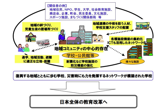文科省、「地域とともにある学校づくりの推進方策」提言を公表 画像