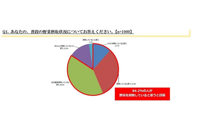 日本人はアメリカ人より野菜不足、摂取量低下が深刻化 画像