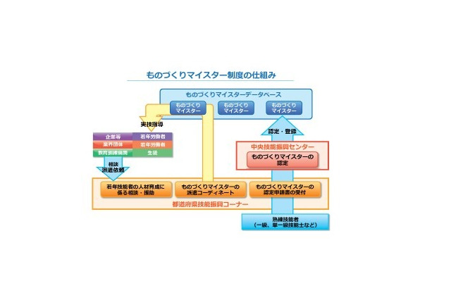 厚労省「ものづくりマイスター」データベース公開 画像