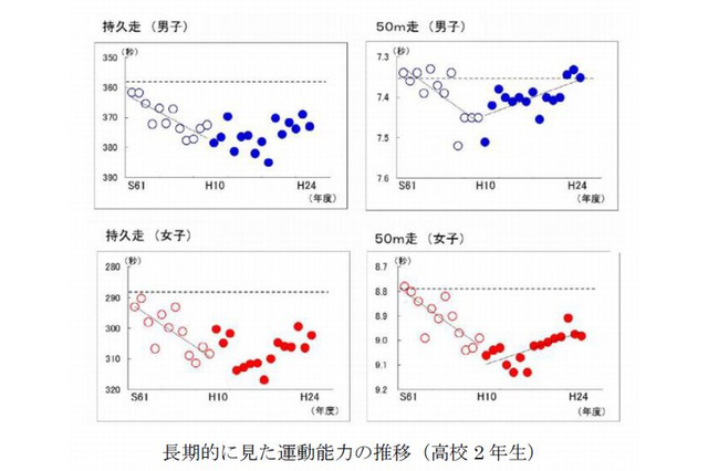 子どもの体力低下、大阪市立大が調査開始 画像