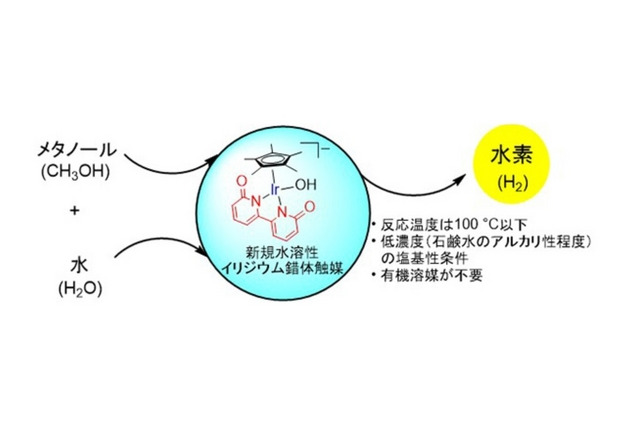 京大研究チーム、メタノール水溶液から水素を生成する触媒を開発 画像