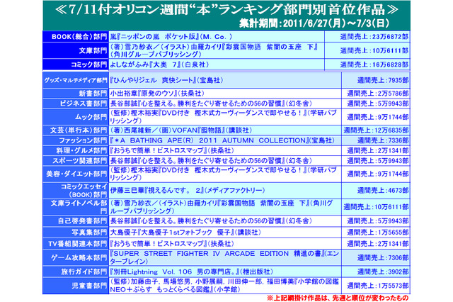 「ニッポンの嵐」がオリコン週間ランキング総合首位を獲得 画像