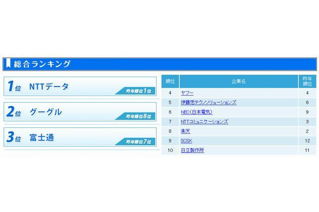 IT業界・就職人気企業ランキング、グーグルと富士通が躍進 画像