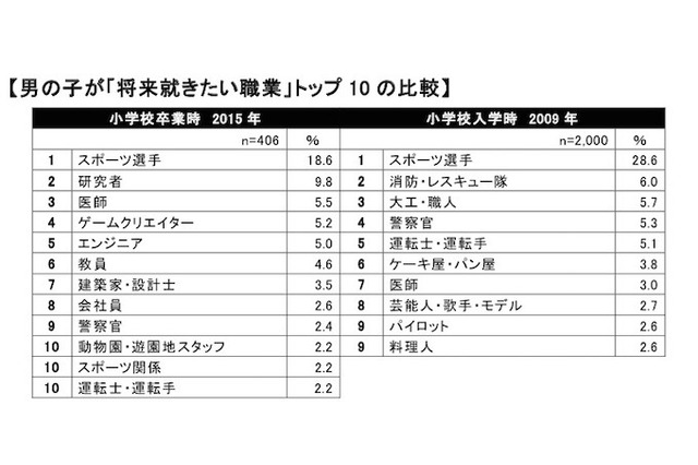 小6就きたい職業、男子「スポーツ選手」女子「教員」…小1からの変化追う 画像