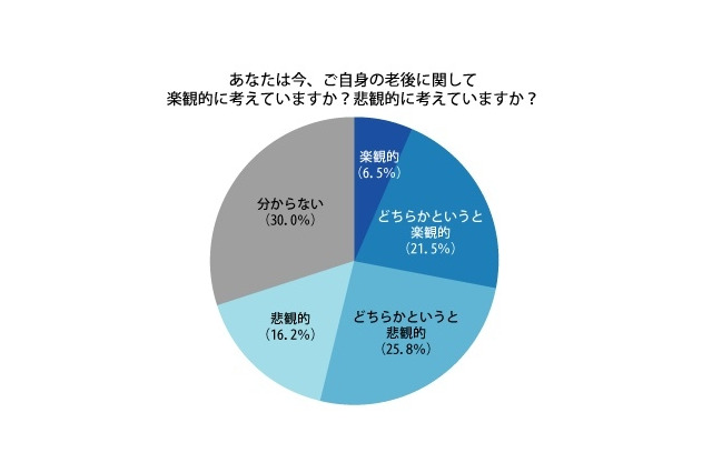 自分の老後、40～50代の約4割が悲観的…資金・健康に不安 画像