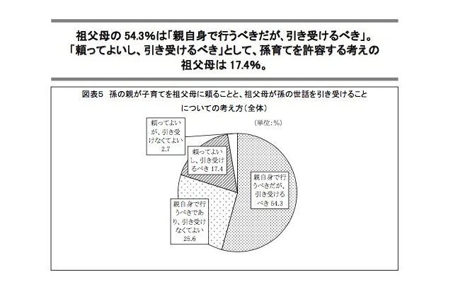 全国の祖父母、孫の世話は「引き受けるべき」54.3％ 画像