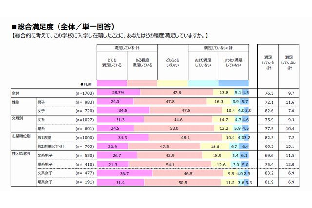 卒業時「大学に満足」7割超、女子で高い傾向…リクルート進学総研 画像