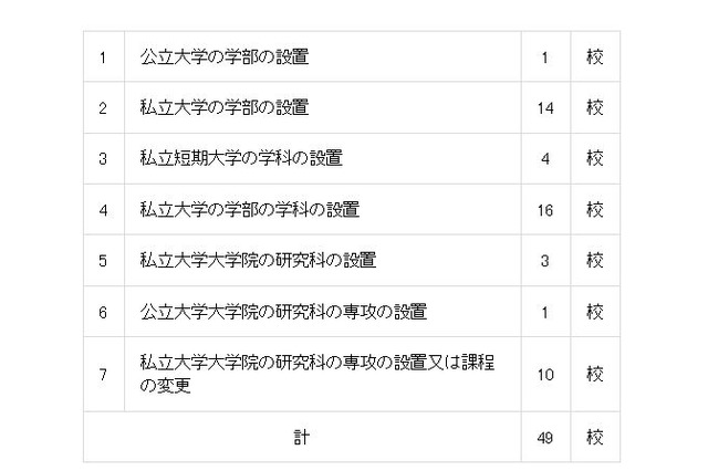 【大学受験2016】開設予定の学部等、近大国際学部など49校 画像