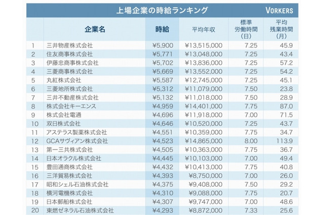 上場企業時給ランキング、トップ5総合商社は5千円超 画像