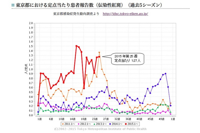 東京都「リンゴ病」警報基準値越え…過去5年平均を大きく上回る 画像