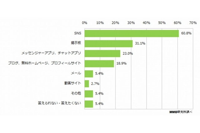 小・中・高生のネット利用ルール、10代の6割以上が「小学生から必要」 画像