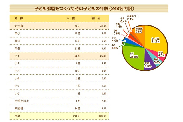 子ども部屋をつくるとき重要視するのは…ミーテ調べ 画像