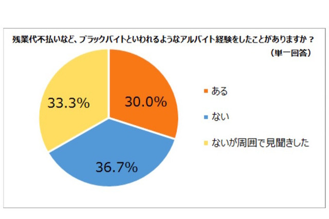 難関大生の3割「ブラックバイト」経験…残業代不払いやパワハラ 画像