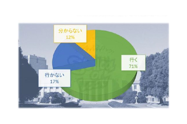 71％の10代「選挙権があったら投票に行く」、期待と不安も 画像