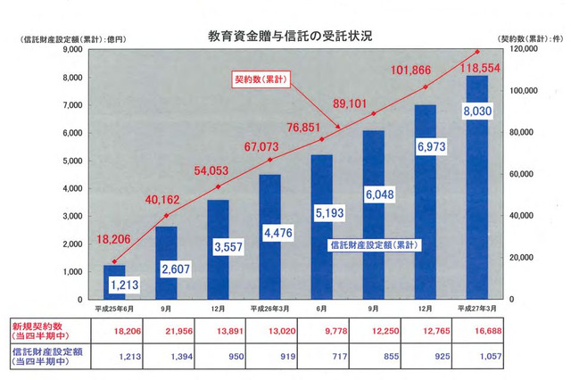 家計の金融資産は1,708兆円、教育資金贈与信託も増加 画像