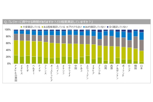 レジャー時間満足度、国内15～19歳は極めて低い28％ 画像