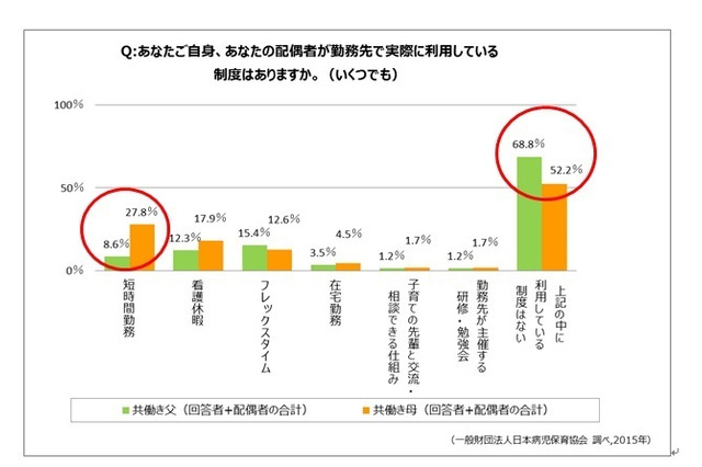 突然の子どもの病気…共働きでも「母親が休む」6割 画像