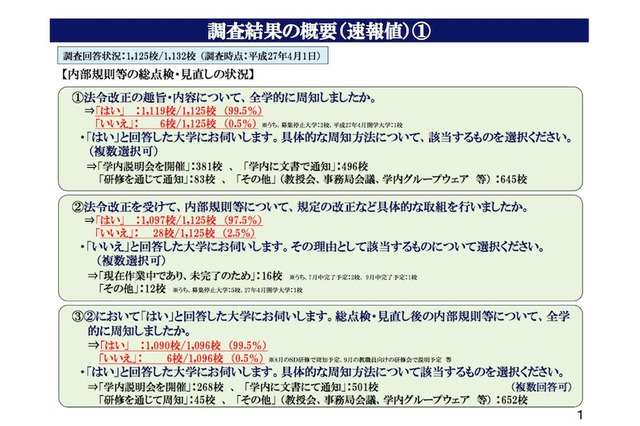 大学の97.5％、内部規則の法令改正を実施 画像