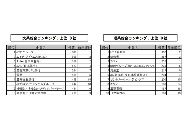 2016年卒就職人気ランキング、理系1位は7年ぶりの… 画像