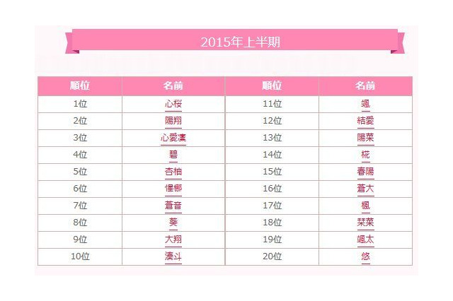 赤ちゃんの名づけ2015年上半期1位は「心桜」、読み方は? 画像