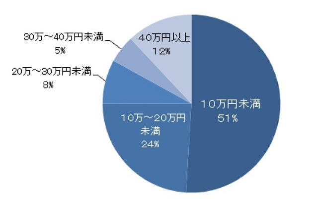 【夏休み】旅行予算は5割が「10万円未満」、昨年より3割以上増加 画像