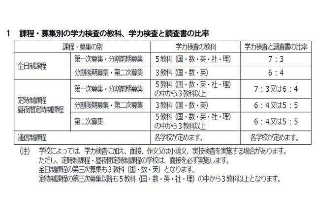【高校受験2016】東京都立高、新制度入試の調査書点の算出方法公開 画像