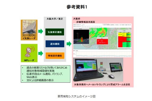 阪大と東芝ら、豪雨検知システムの実験開始…大阪府内で運用 画像