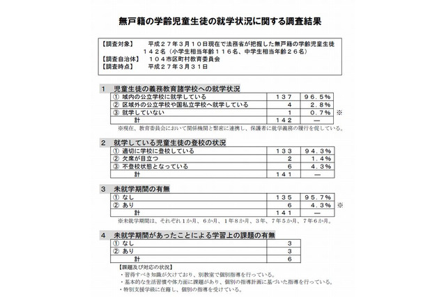 無戸籍の小中学生は全国142人…35％が保護認定 画像