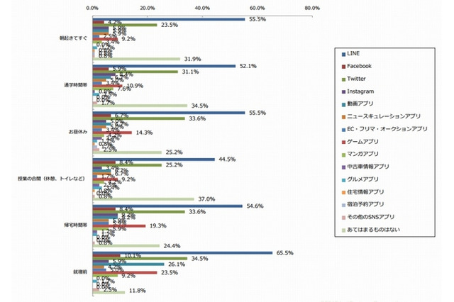 学生の約7割、休前日の就寝前に「LINE」利用 画像