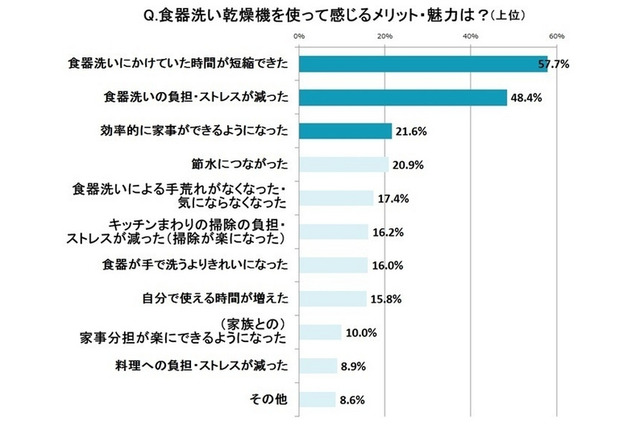 食器洗い機導入メリットは「時間の短縮」「手荒れ軽減」など 画像