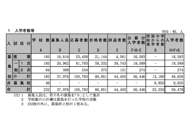 【高校受験2015】H27都内私立高の入学状況発表 画像